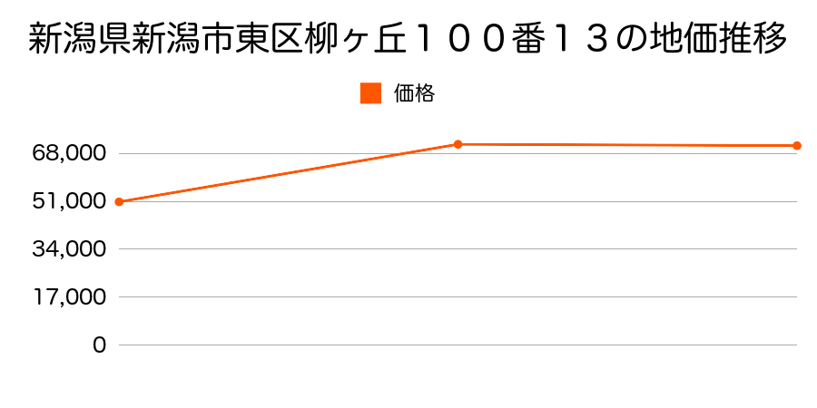 新潟県新潟市東区紫竹７丁目６６３番１０外の地価推移のグラフ