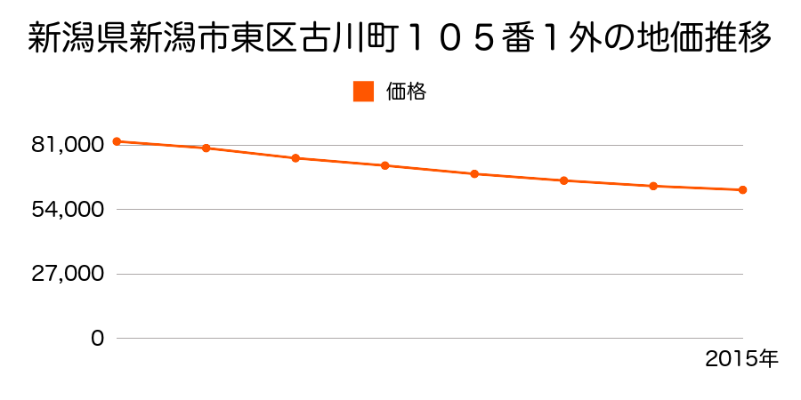 新潟県新潟市東区古川町１０５番１外の地価推移のグラフ