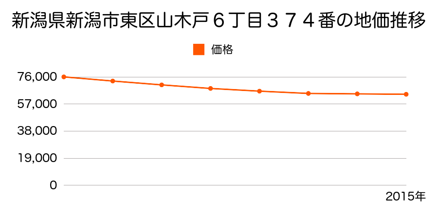 新潟県新潟市東区山木戸６丁目３７４番の地価推移のグラフ