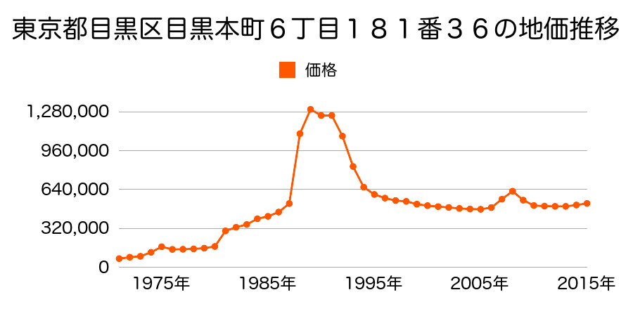東京都目黒区目黒本町５丁目１０５番１の地価推移のグラフ