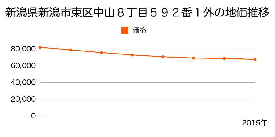 新潟県新潟市東区中山８丁目５９２番１外の地価推移のグラフ