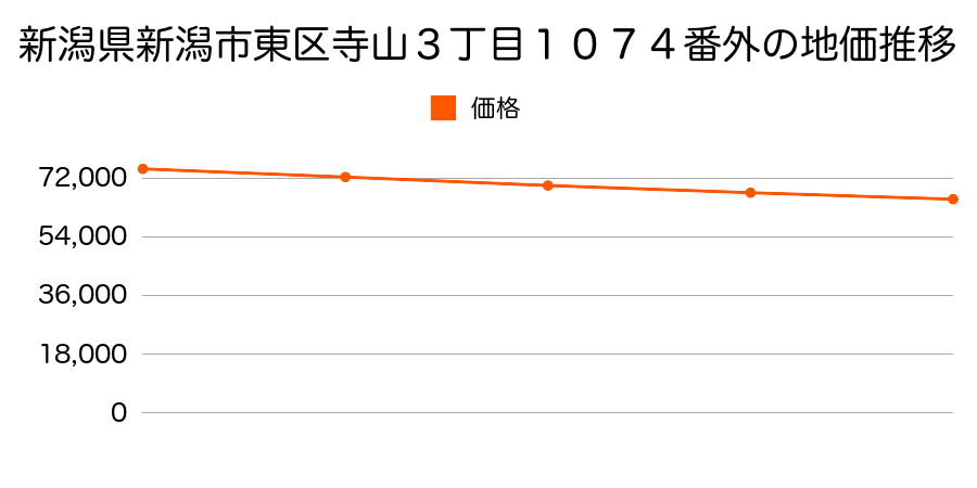 新潟県新潟市東区寺山３丁目１０７４番外の地価推移のグラフ