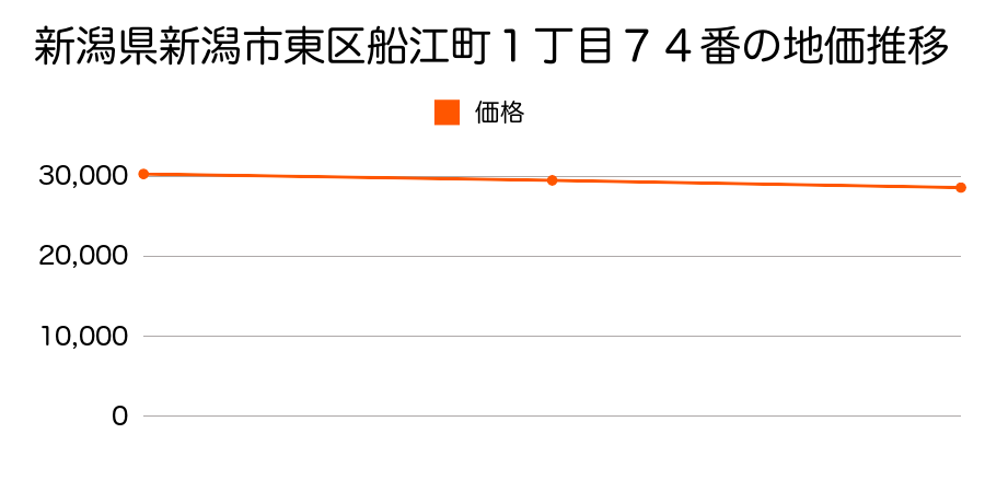 新潟県新潟市東区船江町１丁目７４番の地価推移のグラフ