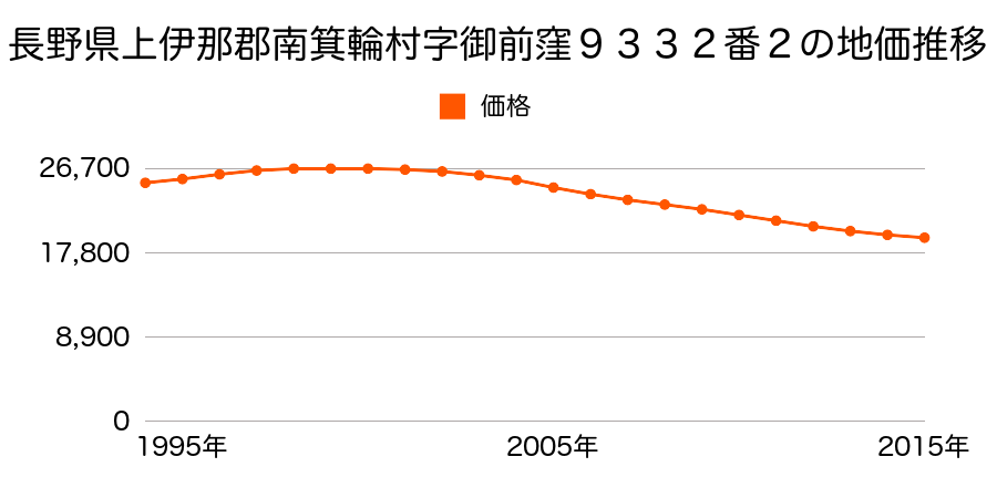 長野県上伊那郡南箕輪村字御前窪９３３２番２の地価推移のグラフ