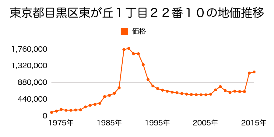 東京都目黒区青葉台４丁目５８０番７の地価推移のグラフ