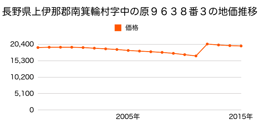 長野県上伊那郡南箕輪村字稲荷３１７７番３０の地価推移のグラフ