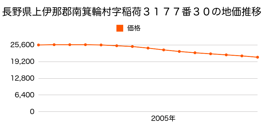 長野県上伊那郡南箕輪村字稲荷３１７７番３０の地価推移のグラフ