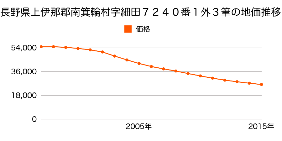 長野県上伊那郡南箕輪村字細田７２４０番１外３筆の地価推移のグラフ