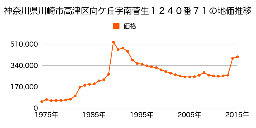 神奈川県川崎市高津区久本３丁目８７番７２の地価推移のグラフ