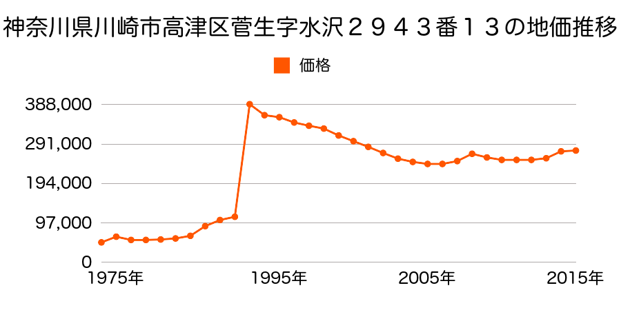 神奈川県川崎市高津区久地１丁目４３１番３８の地価推移のグラフ