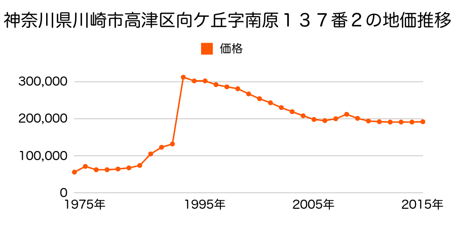 神奈川県川崎市高津区久末字梅ヶ久保５８０番８の地価推移のグラフ