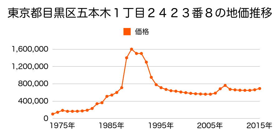 東京都目黒区上目黒３丁目１７７２番１４の地価推移のグラフ