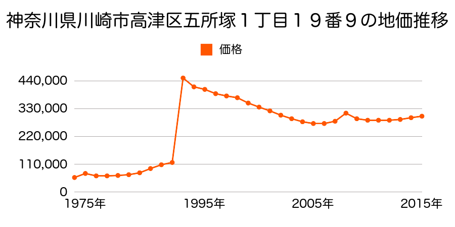 神奈川県川崎市高津区末長４丁目１３９４番３の地価推移のグラフ