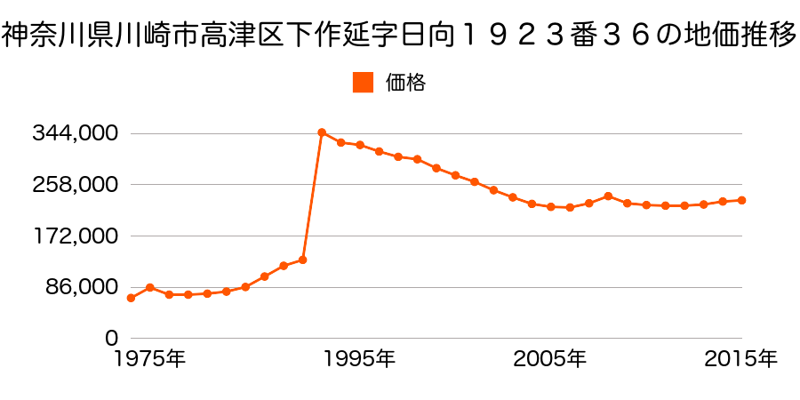神奈川県川崎市高津区新作３丁目１２７０番３の地価推移のグラフ