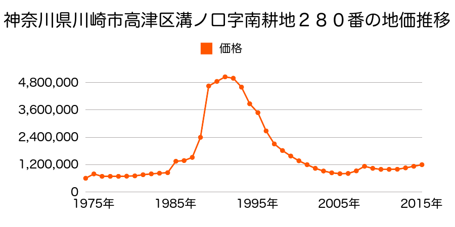 神奈川県川崎市高津区溝口１丁目３５１番４の地価推移のグラフ