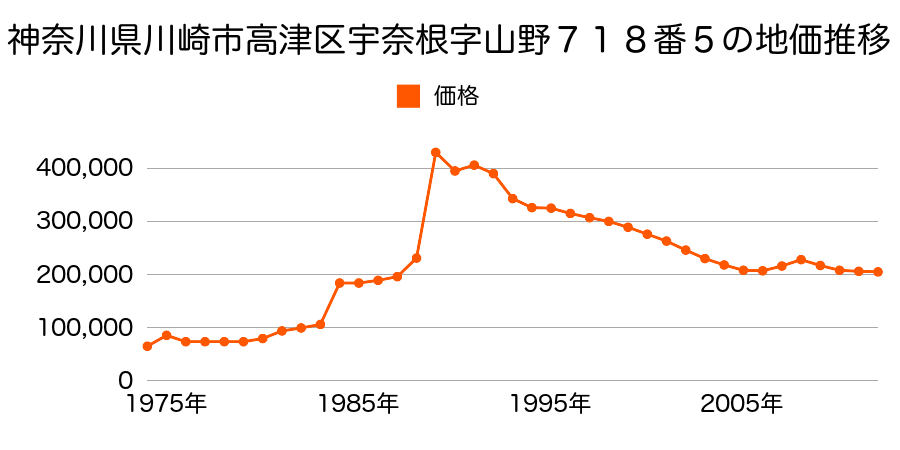 神奈川県川崎市高津区宇奈根字山野７３１番５外の地価推移のグラフ