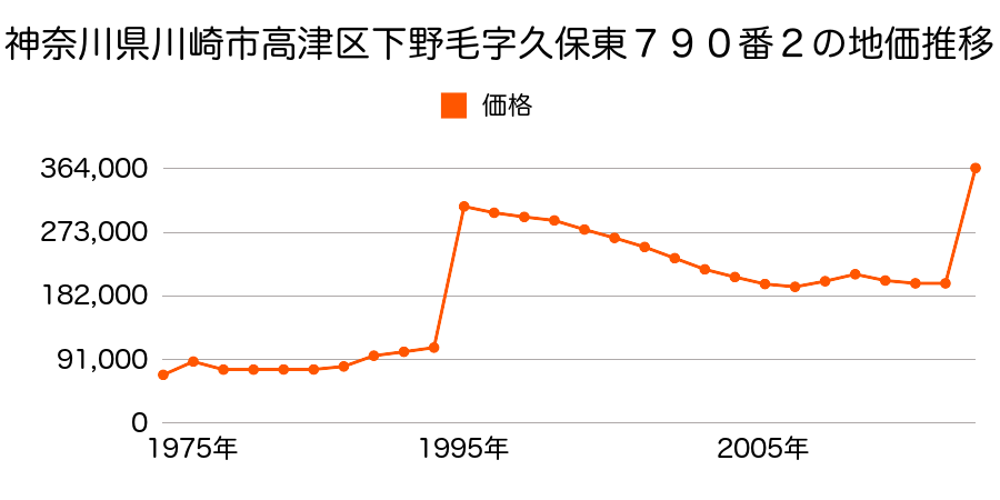 神奈川県川崎市高津区久本３丁目８７番７２の地価推移のグラフ