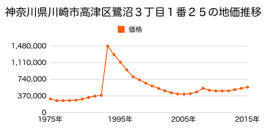 神奈川県川崎市高津区溝口２丁目１４７番２の地価推移のグラフ