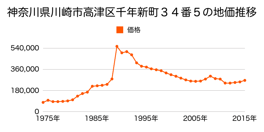神奈川県川崎市高津区下作延４丁目６４２番２外の地価推移のグラフ