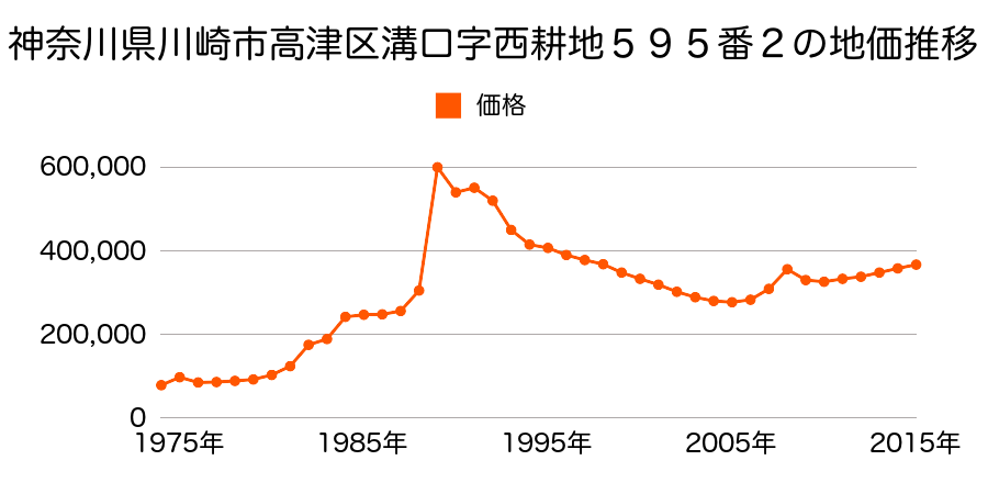 神奈川県川崎市高津区下作延１丁目４３番３の地価推移のグラフ