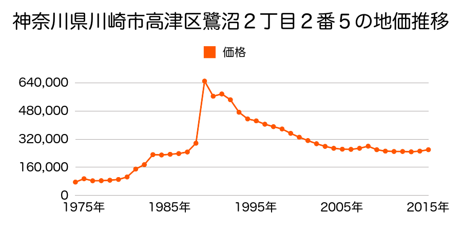 神奈川県川崎市高津区下作延６丁目１９２３番５８の地価推移のグラフ