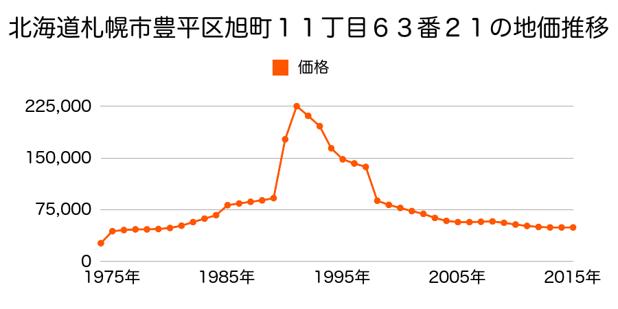 北海道札幌市豊平区月寒東２条１９丁目１７２番４０の地価推移のグラフ