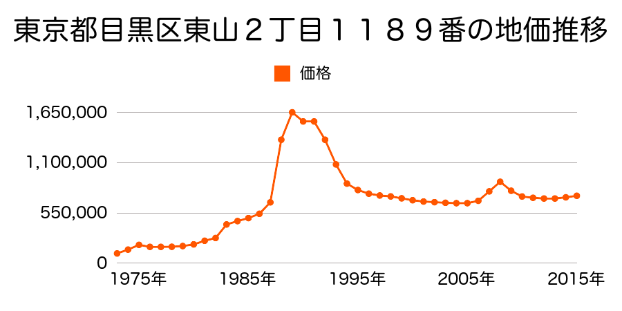 東京都目黒区東山３丁目１０２１番２の地価推移のグラフ