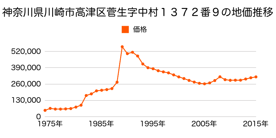 神奈川県川崎市高津区久地１丁目４８６番１５外の地価推移のグラフ
