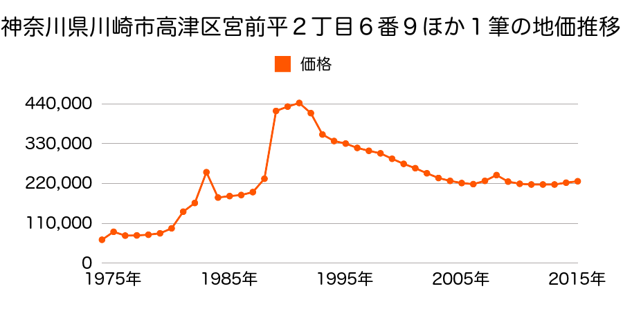 神奈川県川崎市高津区上作延字原間谷２７０番８の地価推移のグラフ