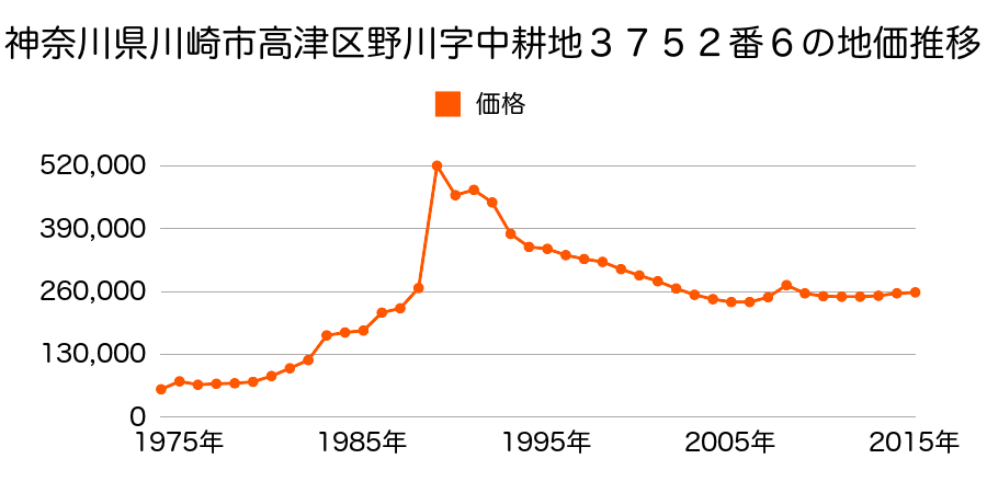 神奈川県川崎市高津区下作延６丁目１８０４番８の地価推移のグラフ