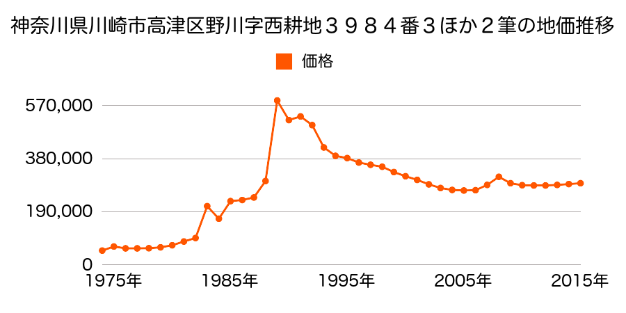 神奈川県川崎市高津区末長１丁目２６１番３２の地価推移のグラフ