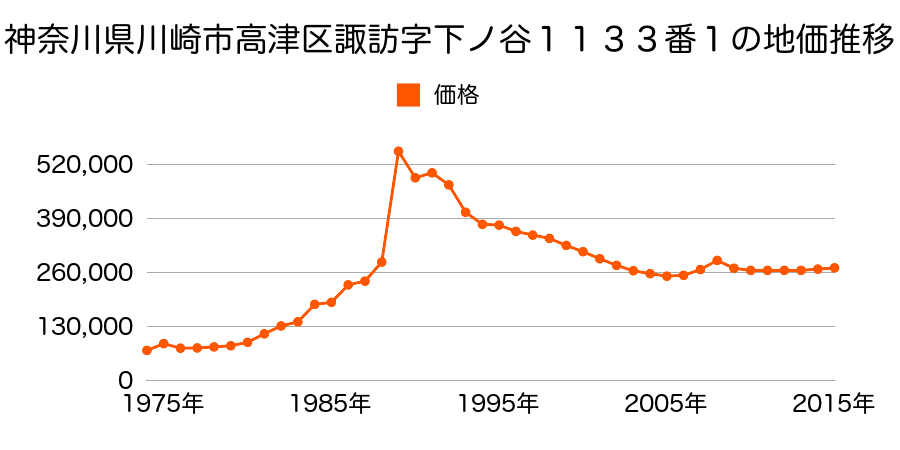 神奈川県川崎市高津区坂戸２丁目２８３番１６の地価推移のグラフ