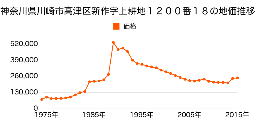 神奈川県川崎市高津区末長２丁目７８７番７の地価推移のグラフ
