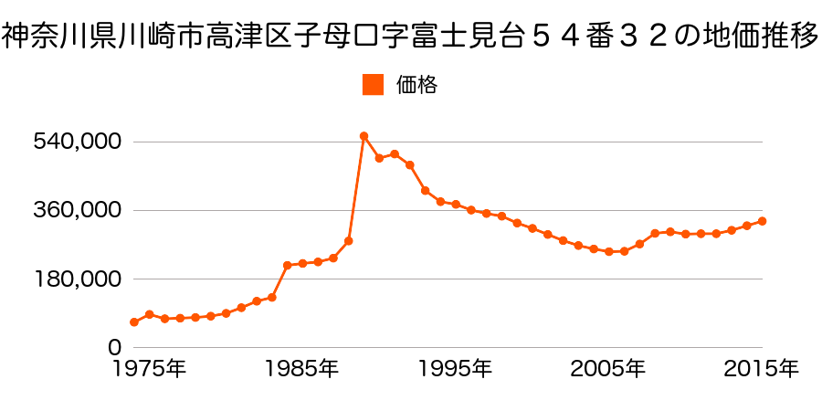 神奈川県川崎市高津区諏訪２丁目１１３３番１の地価推移のグラフ