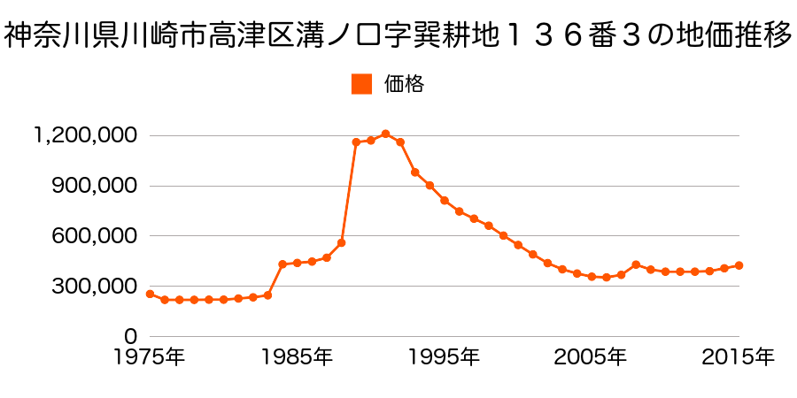 神奈川県川崎市高津区諏訪１丁目３６１番４外の地価推移のグラフ
