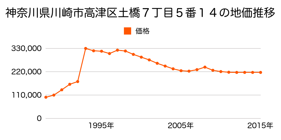 神奈川県川崎市高津区上作延字南原９７０番１２の地価推移のグラフ