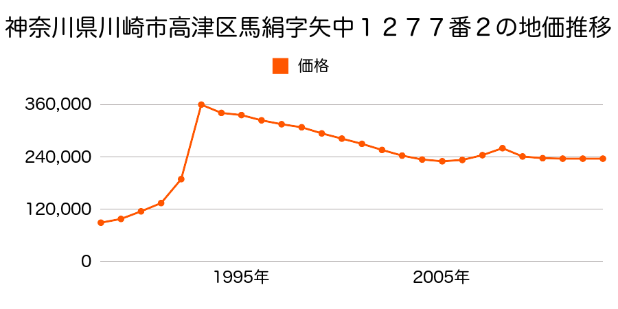 神奈川県川崎市高津区子母口字富士見台５４番５５の地価推移のグラフ