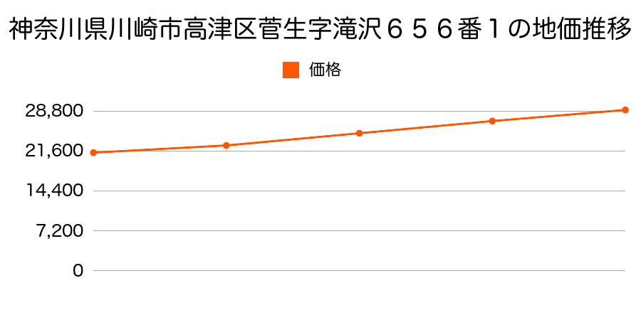神奈川県川崎市高津区菅生字滝沢６５６番１の地価推移のグラフ