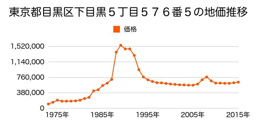 東京都目黒区祐天寺１丁目２１５３番２２の地価推移のグラフ