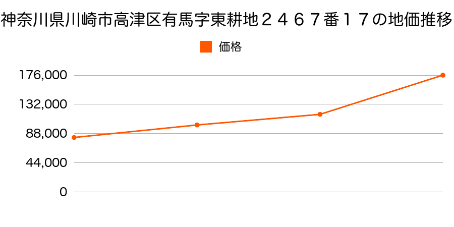 神奈川県川崎市高津区有馬字東耕地２５０７番１７の地価推移のグラフ