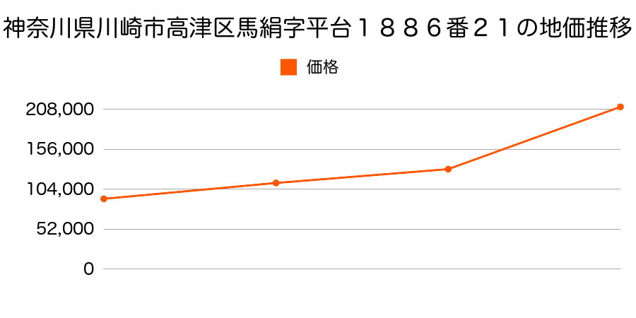神奈川県川崎市高津区小台２丁目１番１１の地価推移のグラフ
