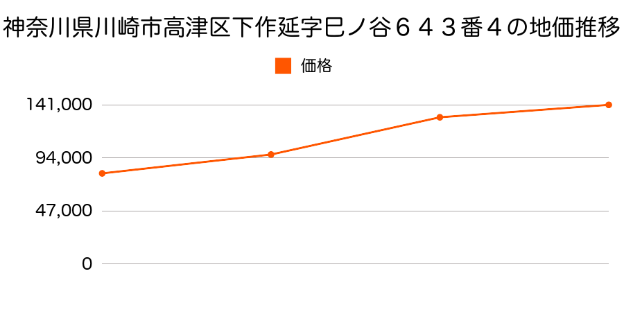 神奈川県川崎市高津区上作延字北原１４７番５外の地価推移のグラフ