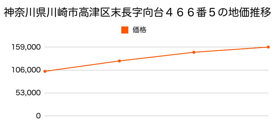 神奈川県川崎市高津区末長字向台４６６番５の地価推移のグラフ