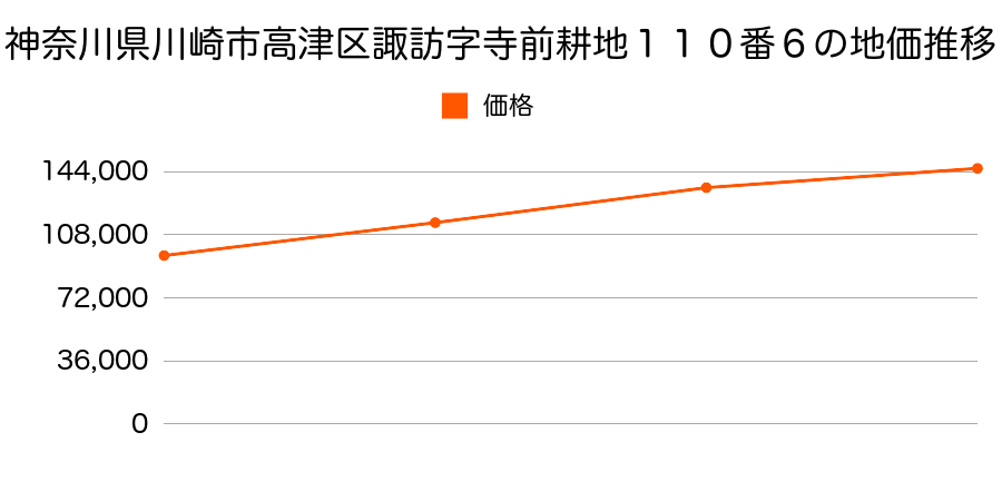 神奈川県川崎市高津区諏訪字寺前耕地１１０番６の地価推移のグラフ