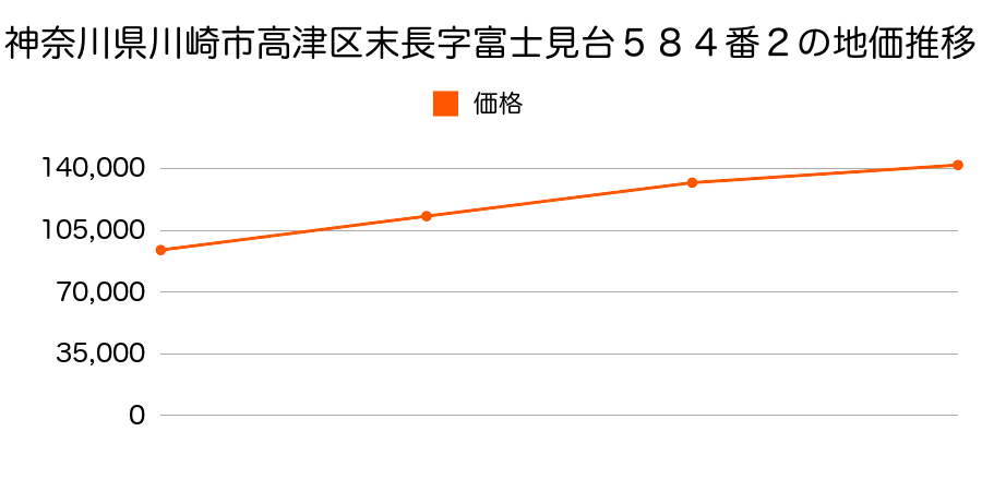 神奈川県川崎市高津区末長字富士見台５８４番２の地価推移のグラフ
