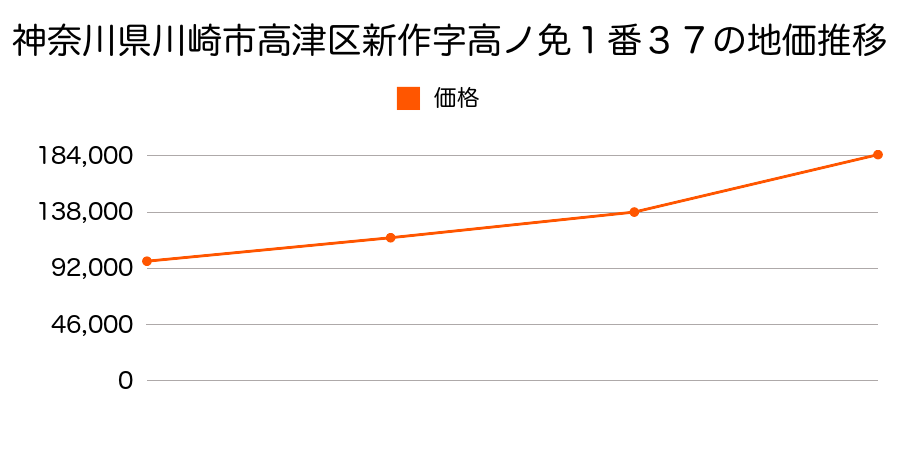 神奈川県川崎市高津区新作字高ノ免１００番４１の地価推移のグラフ