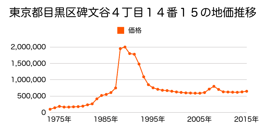 東京都目黒区碑文谷４丁目３４番１２の地価推移のグラフ