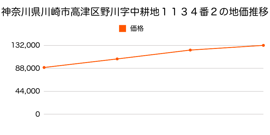 神奈川県川崎市高津区野川字中耕地１１３４番２の地価推移のグラフ