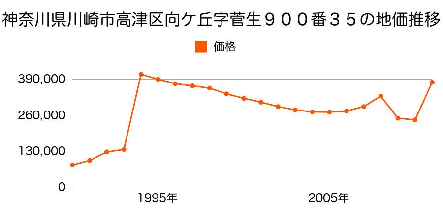 神奈川県川崎市高津区久本２丁目２８４番１１外の地価推移のグラフ