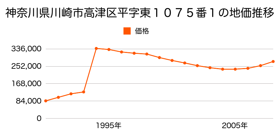 神奈川県川崎市高津区溝口６丁目７３１番２の地価推移のグラフ